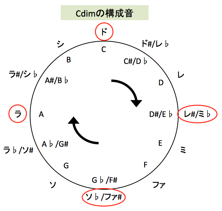 2 3 2 ディミニッシュコード Dimの使い方 コードワークラボ Cwl
