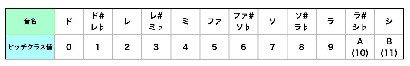 ピッチクラスとは コードワークラボ Cwl